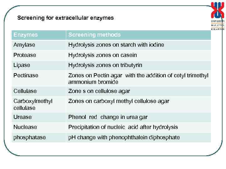 Screening for extracellular enzymes Enzymes Screening methods Amylase Hydrolysis zones on starch with iodine