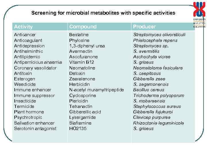 Screening for microbial metabolites with specific activities Activity Compound Producer Anticancer Anticoagulant Antidepression Antihelminthic