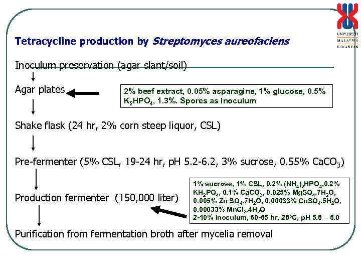 Tetracycline production by Streptomyces aureofaciens Inoculum preservation (agar slant/soil) Agar plates 2% beef extract,