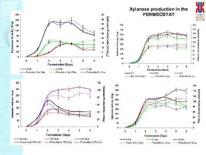 Xylanase production in the FERMSOSTAT 