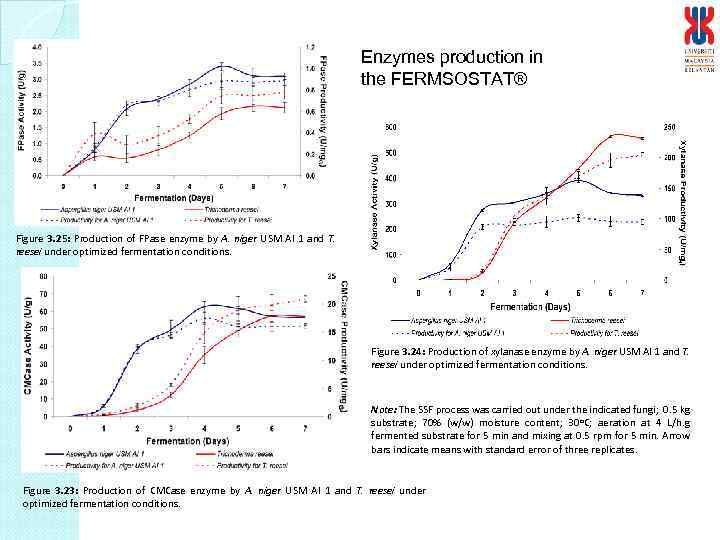 Enzymes production in the FERMSOSTAT® Figure 3. 25: Production of FPase enzyme by A.