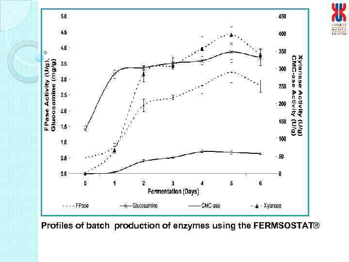 Profiles of batch production of enzymes using the FERMSOSTAT® 