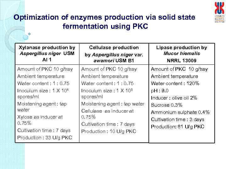 Optimization of enzymes production via solid state fermentation using PKC Xylanase production by Aspergillus