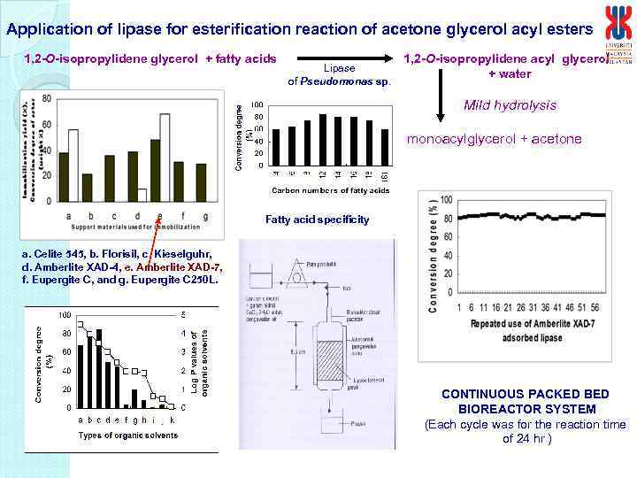 Application of lipase for esterification reaction of acetone glycerol acyl esters 1, 2 -O-isopropylidene