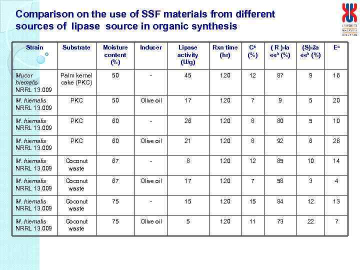 Comparison on the use of SSF materials from different sources of lipase source in