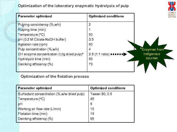 Optimization of the laboratory enzymatic hydrolysis of pulp Parameter optimized Optimized conditions Pulping consistency