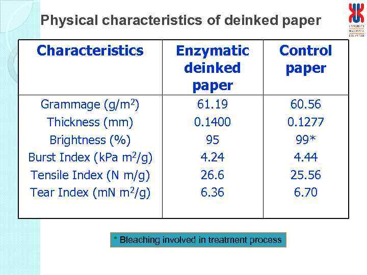 Physical characteristics of deinked paper Characteristics Enzymatic deinked paper Control paper Grammage (g/m 2)