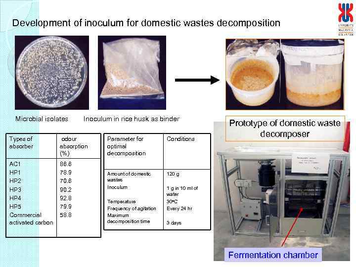 Development of inoculum for domestic wastes decomposition Microbial isolates Inoculum in rice husk as