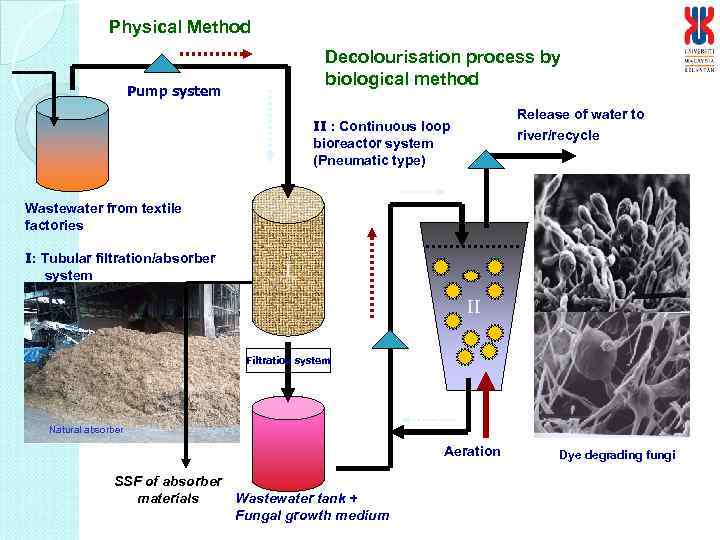 Physical Method Decolourisation process by biological method Pump system Release of water to river/recycle