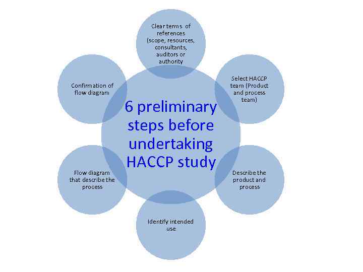 Clear terms of references (scope, resources, consultants, auditors or authority Confirmation of flow diagram