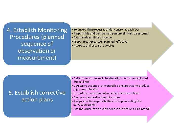 4. Establish Monitoring Procedures (planned sequence of observation or measurement) 5. Establish corrective action