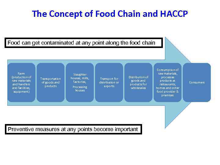 The Concept of Food Chain and HACCP Food can get contaminated at any point