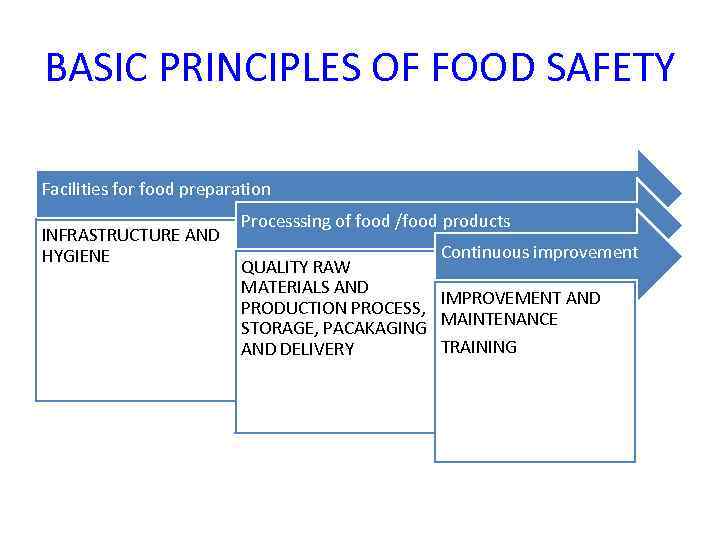 BASIC PRINCIPLES OF FOOD SAFETY Facilities for food preparation INFRASTRUCTURE AND HYGIENE Processsing of
