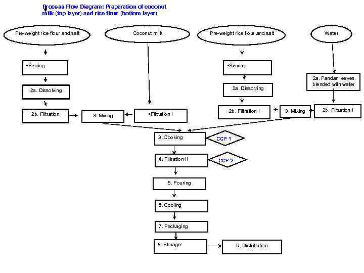 Process Flow Diagram: Preparation of coconut milk (top layer) and rice flour (bottom layer)