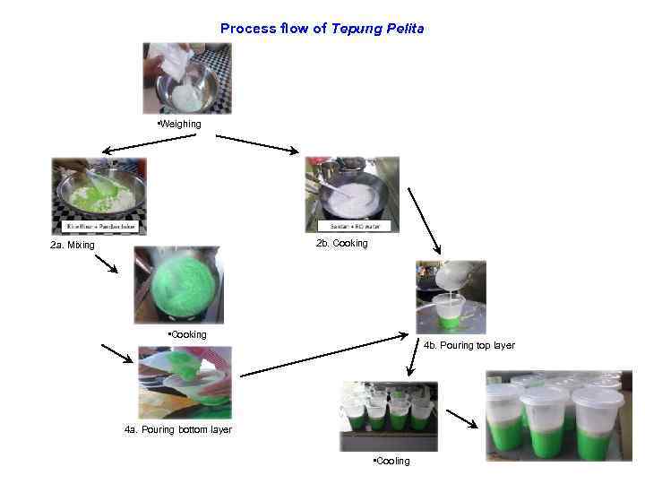 Process flow of Tepung Pelita • Weighing 2 b. Cooking 2 a. Mixing •