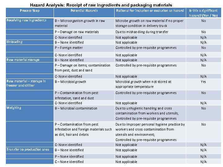 Hazard Analysis: Receipt of raw ingredients and packaging materials Process Step Potential Hazards Rational