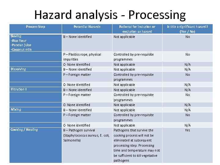 Hazard analysis - Processing Process Step Sieving -Rice flour -Pandan juice -Coconut milk Dissolving