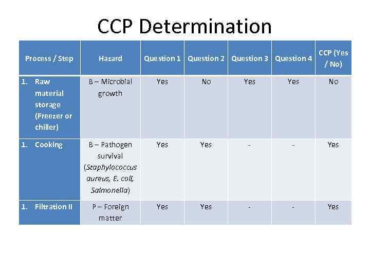 CCP Determination Hazard 1. Raw material storage (Freezer or chiller) B – Microbial growth