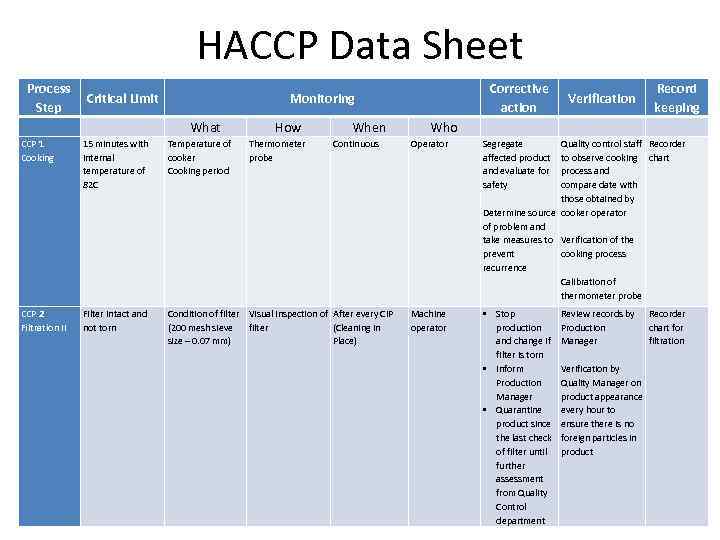 HACCP Data Sheet Process Critical Limit Step Corrective action Monitoring What How Thermometer probe