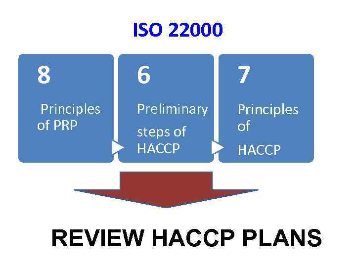 ISO 22000 8 6 7 Principles of PRP Preliminary Principles of HACCP steps of
