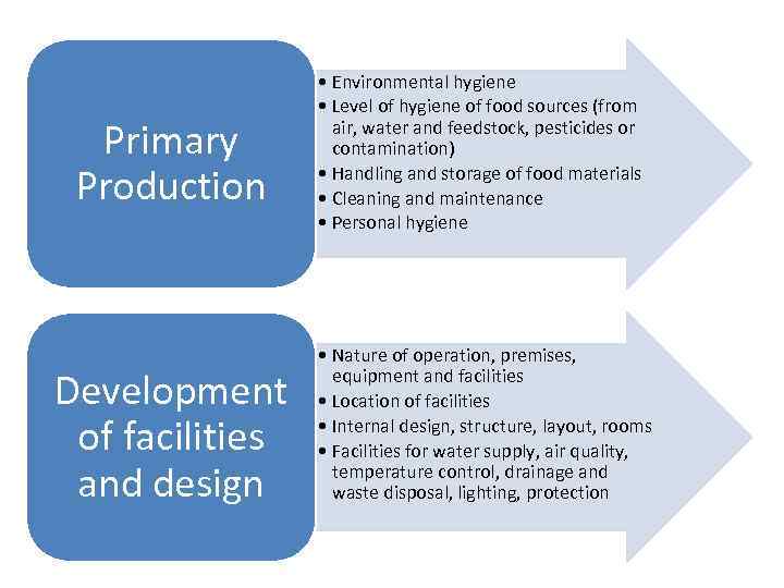 Primary Production Development of facilities and design • Environmental hygiene • Level of hygiene