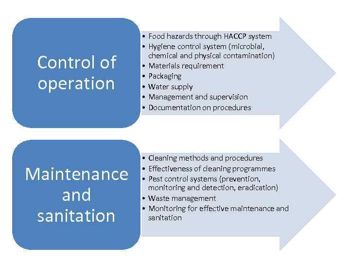 Control of operation Maintenance and sanitation • Food hazards through HACCP system • Hygiene