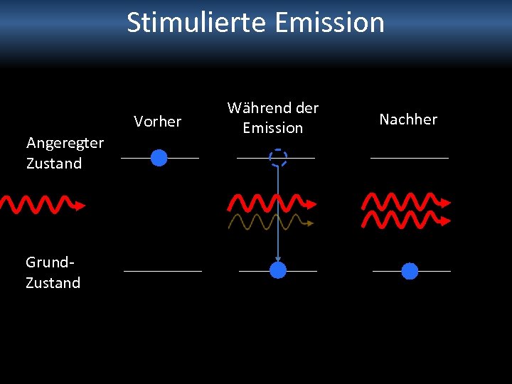 Stimulierte Emission Vorher Angeregter Zustand Grund. Zustand Während der Emission Nachher 