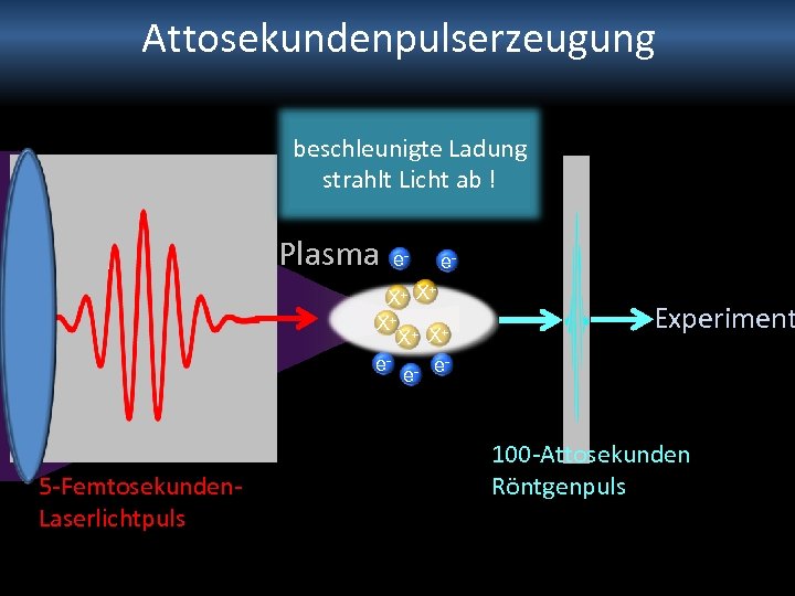 Attosekundenpulserzeugung beschleunigte Ladung strahlt Licht ab ! Plasma e- e- + X+ X X+