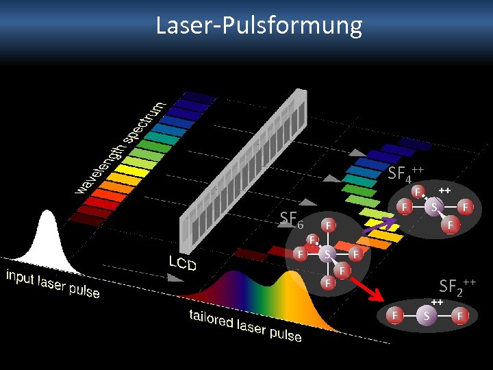 Laser-Pulsformung SF 4++ ++ F F SF 6 F F S F F F