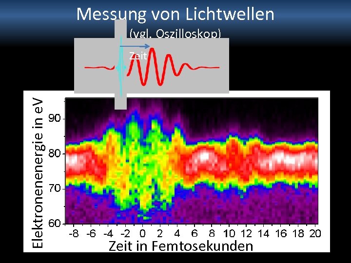 Messung von Lichtwellen (vgl. Oszilloskop) Elektronenenergie in e. V Zeit in Femtosekunden 