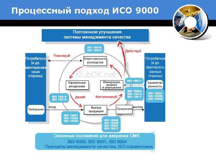 Процесс исо. Процессный подход ИСО 9001. Процессный подход ИСО 9001 2015. Модель процессного управления ISO 9000 2015. Концепция процессного подхода в стандартах ИСО 9000.