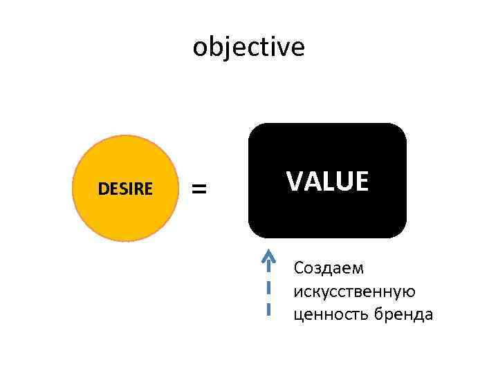 objective DESIRE = VALUE Создаем искусственную ценность бренда 