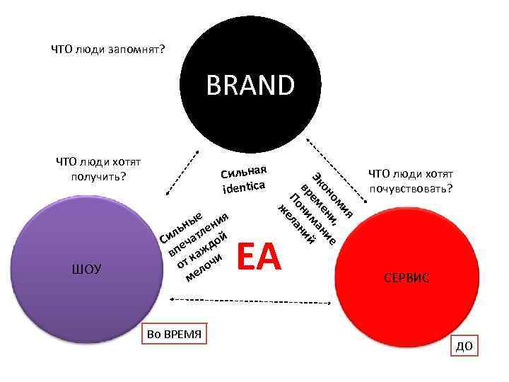 ЧТО люди запомнят? BRAND ШОУ Сильная identica ые ния н ль атле й Си