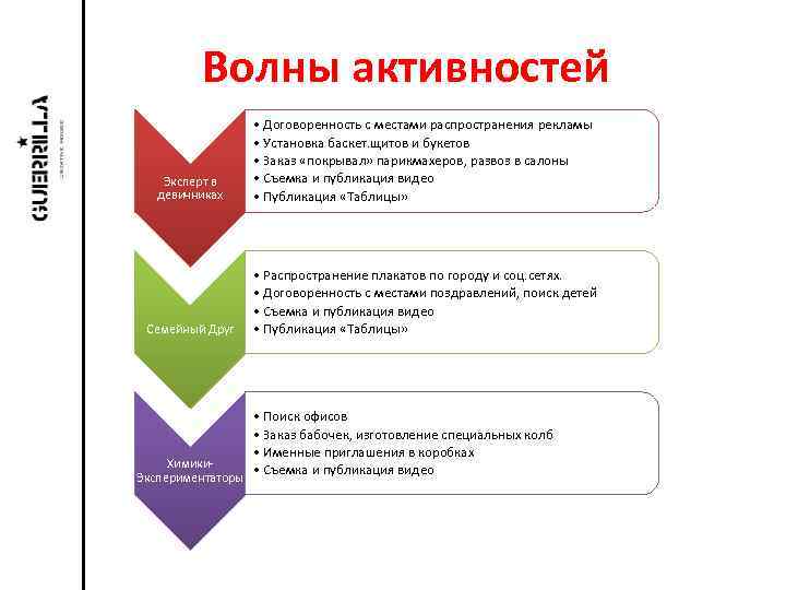 Волны активностей Эксперт в девичниках • Договоренность с местами распространения рекламы • Установка баскет.