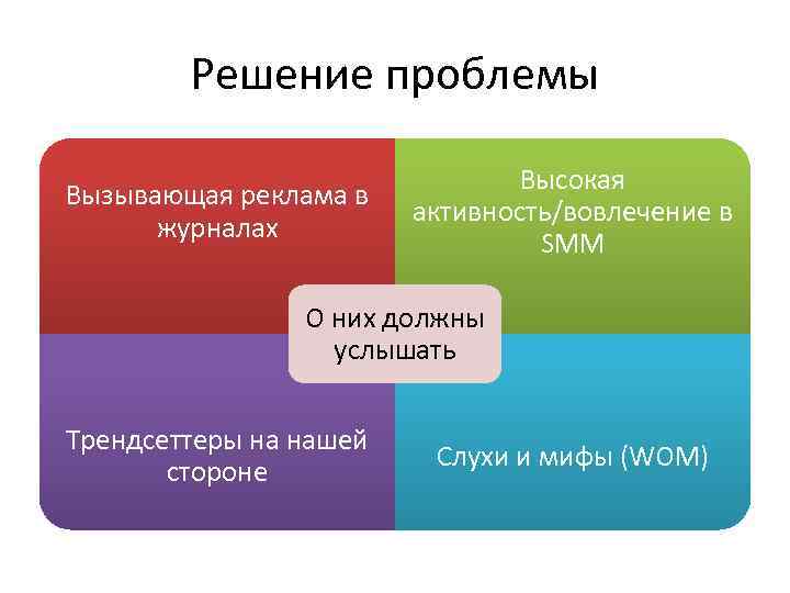 Решение проблемы Вызывающая реклама в журналах Высокая активность/вовлечение в SMM О них должны услышать