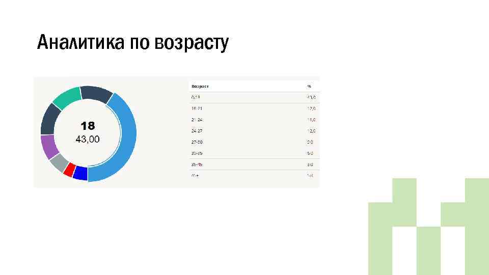Аналитика по возрасту 
