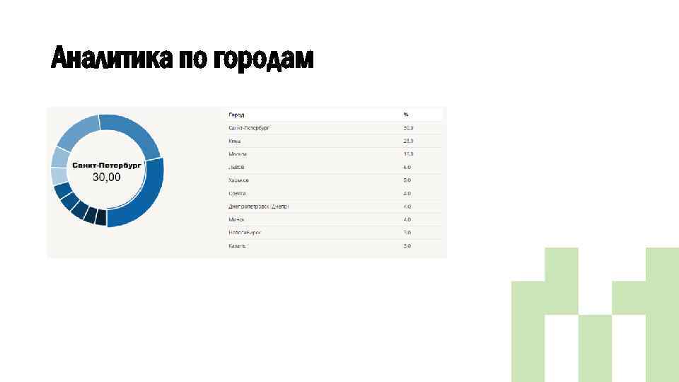 Аналитика по городам 