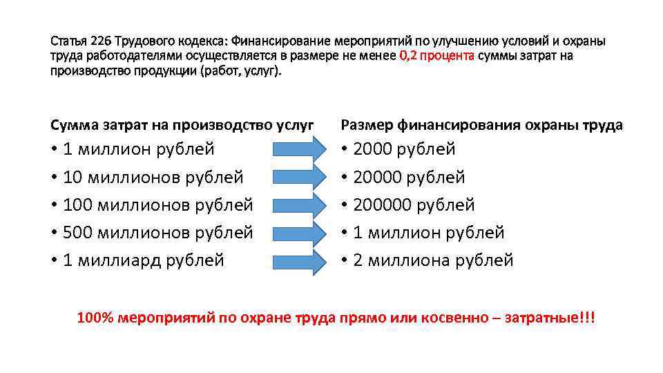 Статья 226 Трудового кодекса: Финансирование мероприятий по улучшению условий и охраны труда работодателями осуществляется