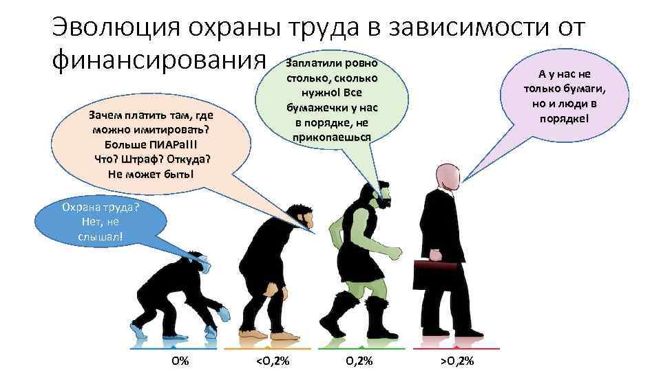 Эволюция охраны труда в зависимости от финансирования Заплатили ровно А у нас не столько,