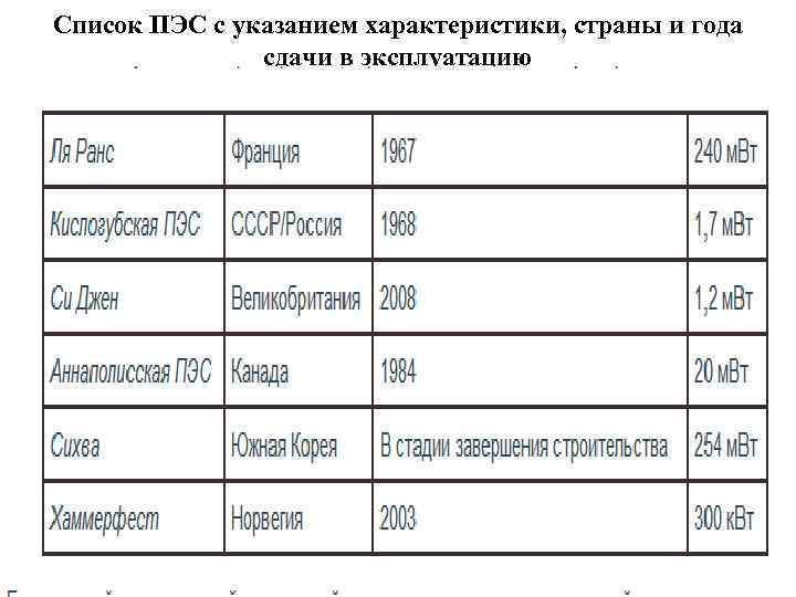 Список ПЭС с указанием характеристики, страны и года сдачи в эксплуатацию 