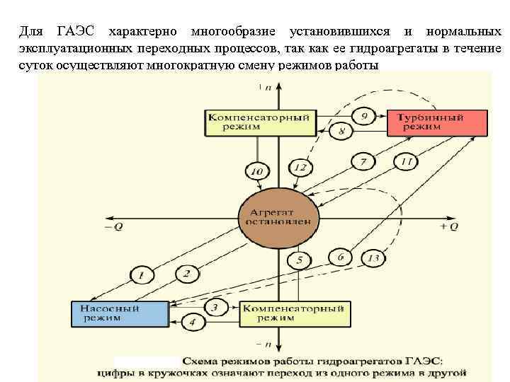 Для ГАЭС характерно многообразие установившихся и нормальных эксплуатационных переходных процессов, так как ее гидроагрегаты