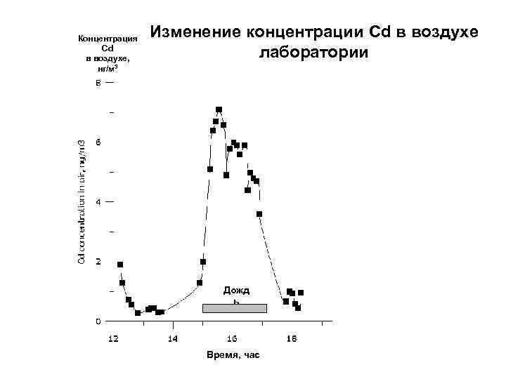 Концентрация Cd в воздухе, нг/м 3 Изменение концентрации Cd в воздухе лаборатории Дожд ь