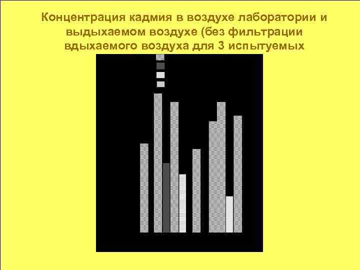 Концентрация кадмия в воздухе лаборатории и выдыхаемом воздухе (без фильтрации вдыхаемого воздуха для 3