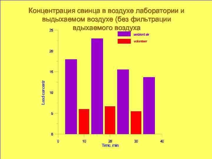 Концентрация свинца в воздухе лаборатории и выдыхаемом воздухе (без фильтрации вдыхаемого воздуха 