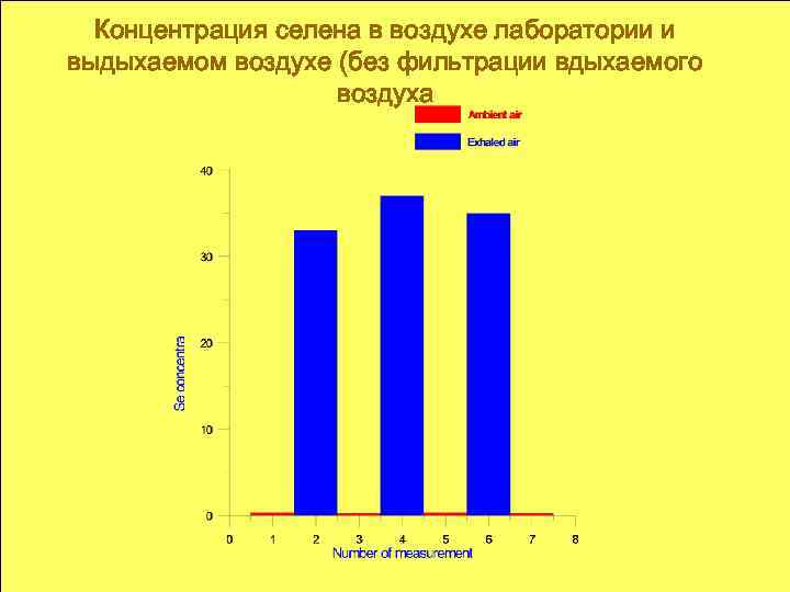 Концентрация селена в воздухе лаборатории и выдыхаемом воздухе (без фильтрации вдыхаемого воздуха 