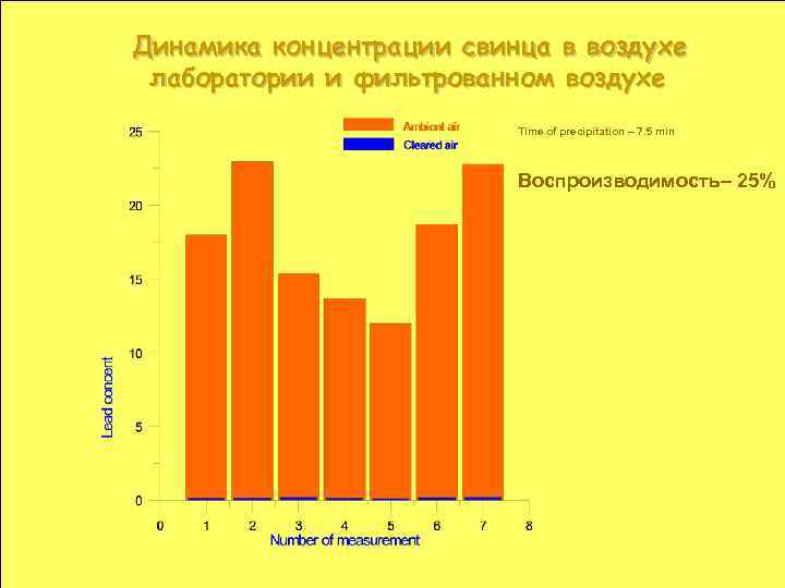 Динамика концентрации свинца в воздухе лаборатории и фильтрованном воздухе Time of precipitation – 7.