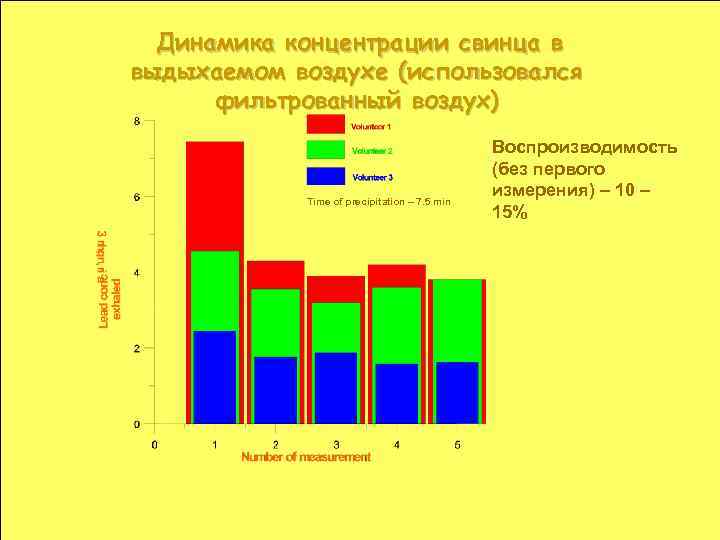 Динамика концентрации свинца в выдыхаемом воздухе (использовался фильтрованный воздух) Time of precipitation – 7.