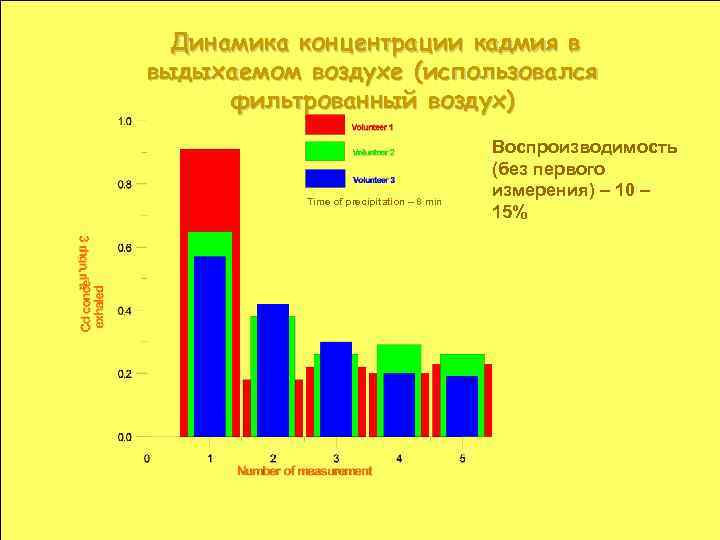 Динамика концентрации кадмия в выдыхаемом воздухе (использовался фильтрованный воздух) Time of precipitation – 8