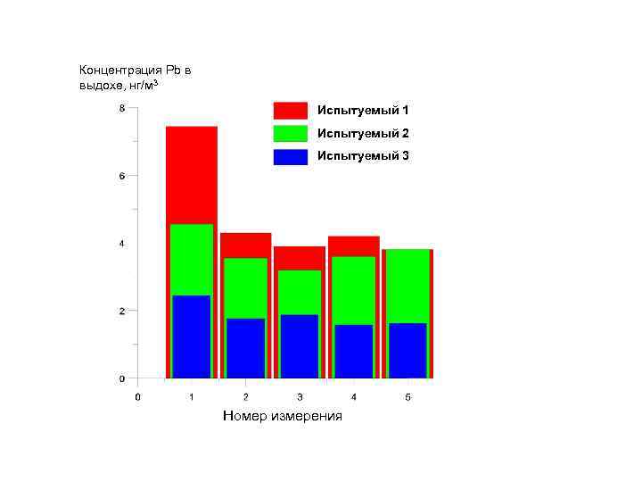 Концентрация Pb в выдохе, нг/м 3 Испытуемый 1 Испытуемый 2 Испытуемый 3 Time of