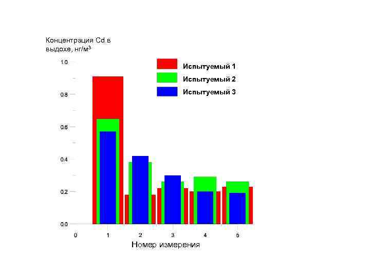 Концентрация Cd в выдохе, нг/м 3 Испытуемый 1 Испытуемый 2 Испытуемый 3 Time of